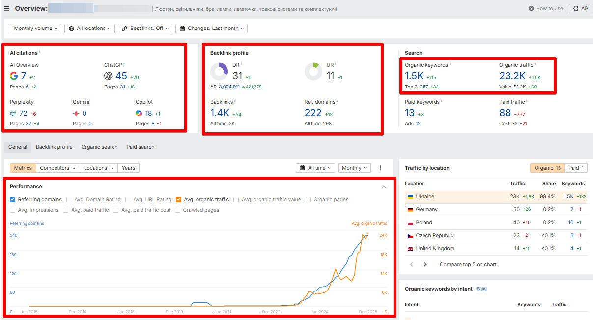 Приклад розміщення посилань: трафік + ключі