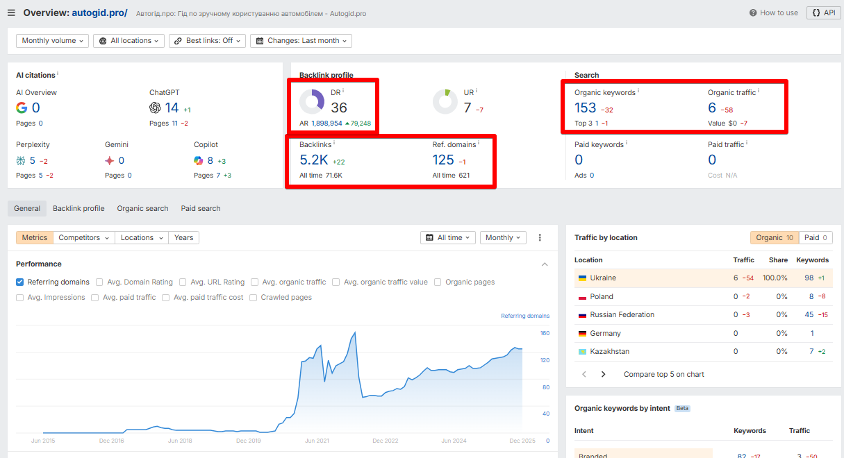 Багато посилань, але немає органіки