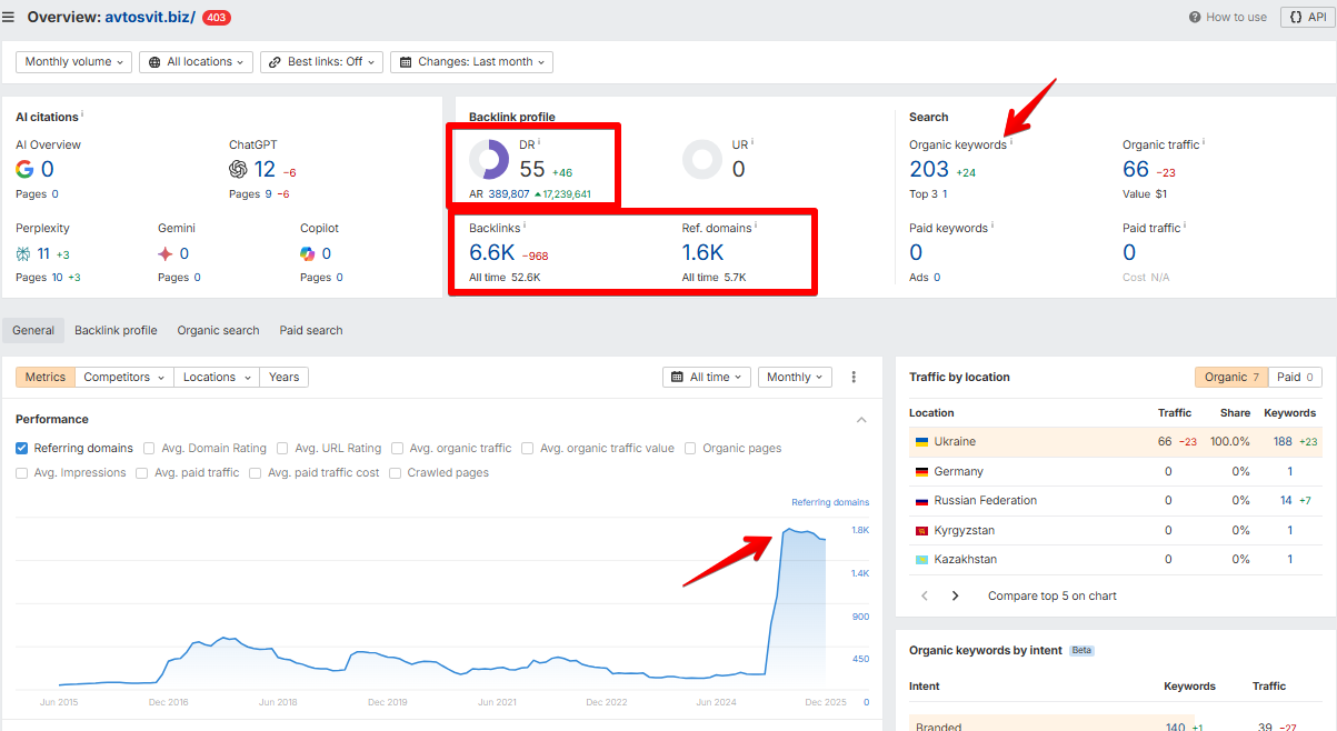 Сильний посилалний профіль: мало ключів і органіки