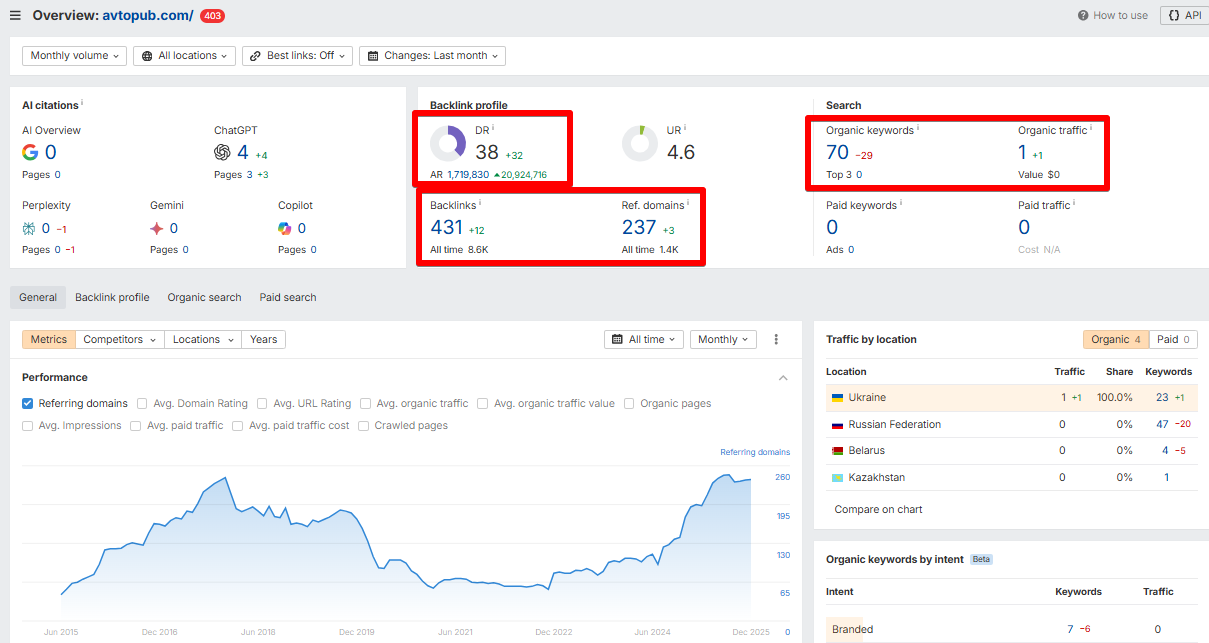 Багато посилань, але немає органіки